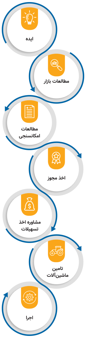 From idea to implementation