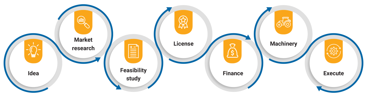 From idea to implementation