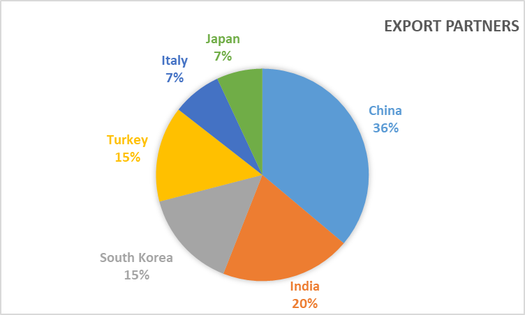 ExportChart